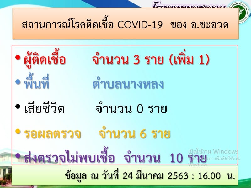 ผู้ป่วยโควิด19 อำเภอชะอวด